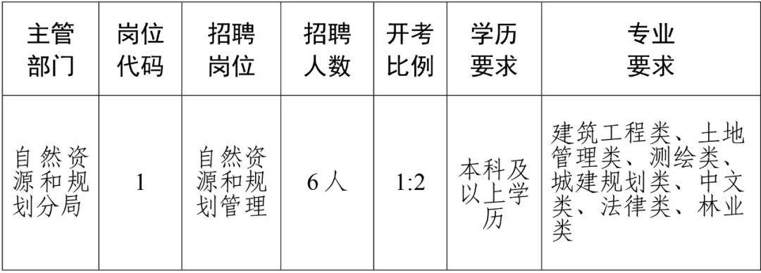 狮子山区医疗保障局招聘启事