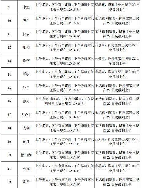 古城子街道天气预报更新通知