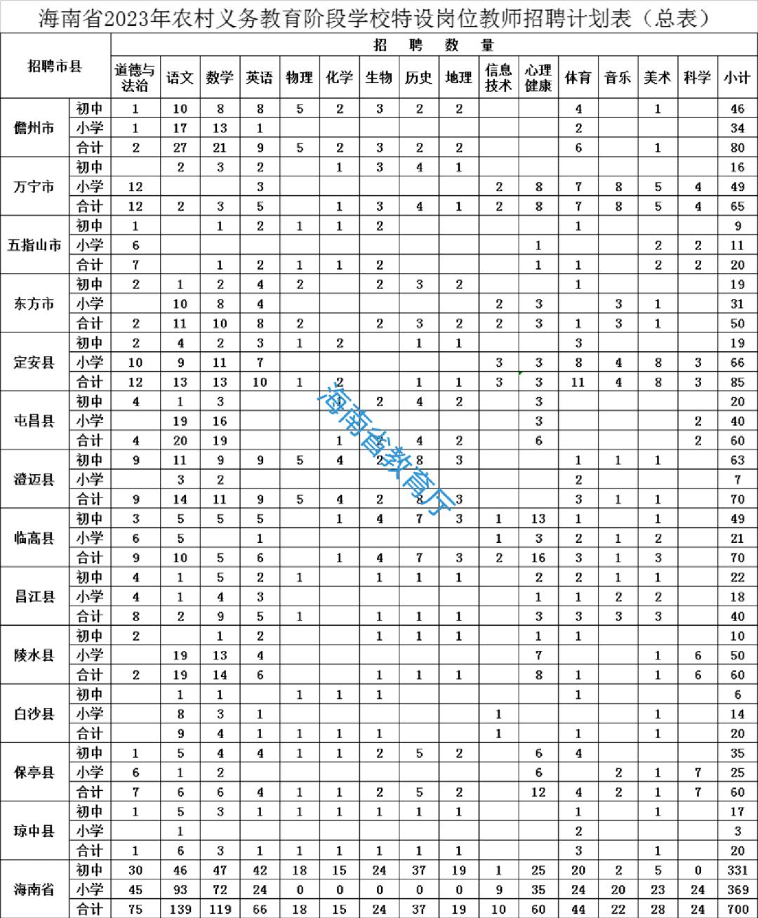 五指山市小学最新招聘启事全览