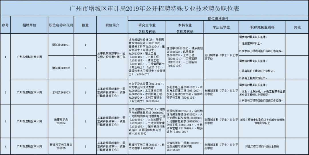 增城市审计局招聘信息与招聘细节全面解析