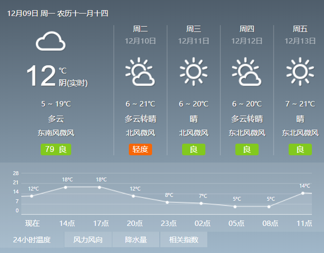 树蓓街社区最新天气预报