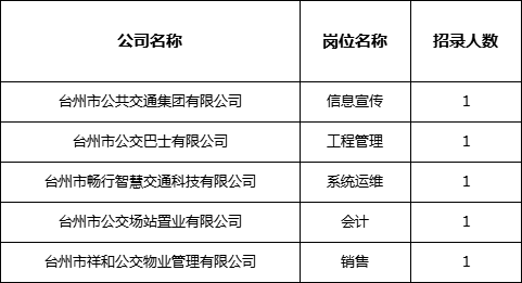 台州市交通局最新招聘概览