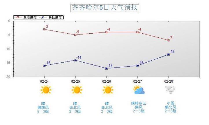 齐齐哈尔种畜场天气预报更新通知