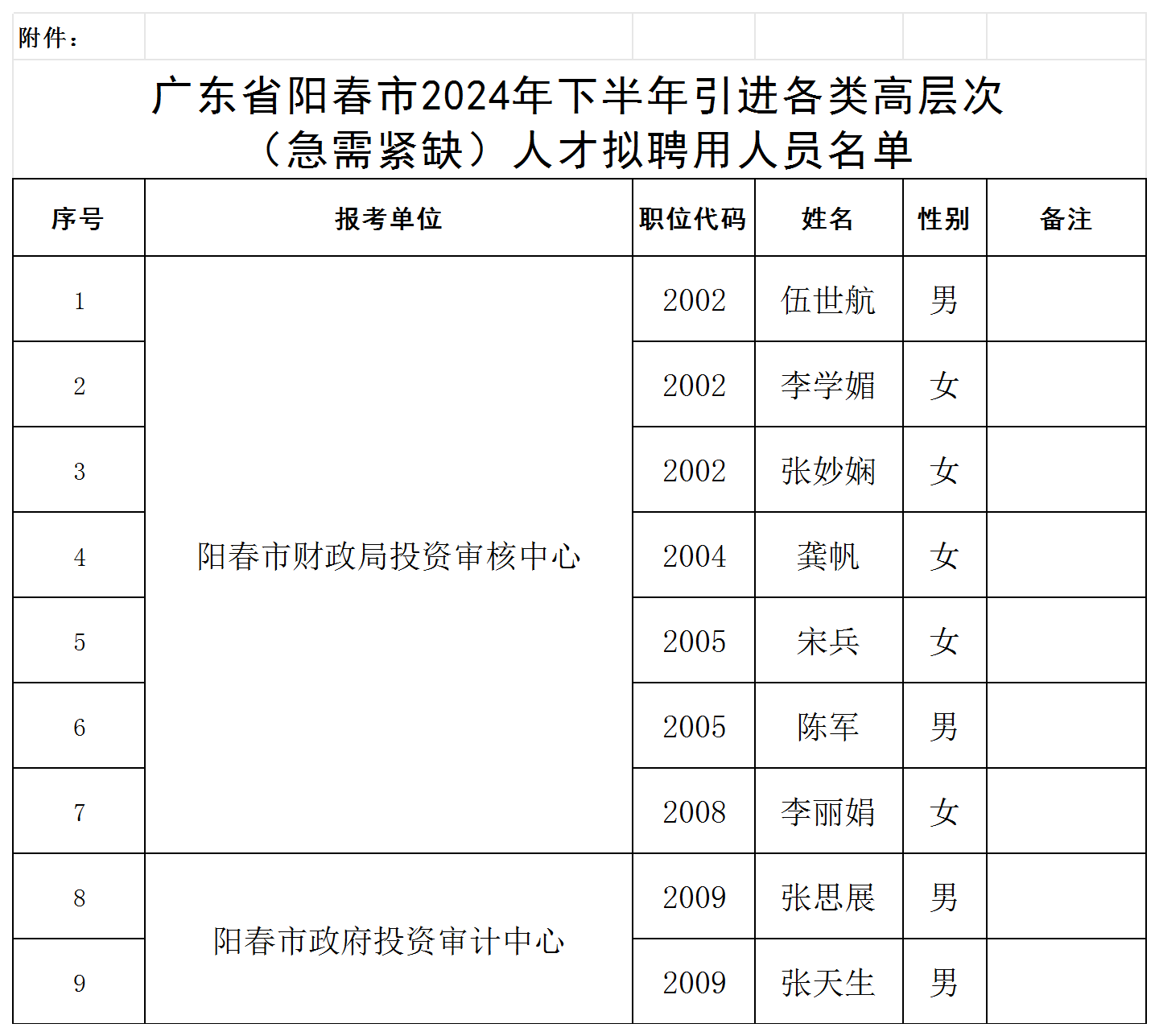 阳春市发展和改革局最新招聘启事概览