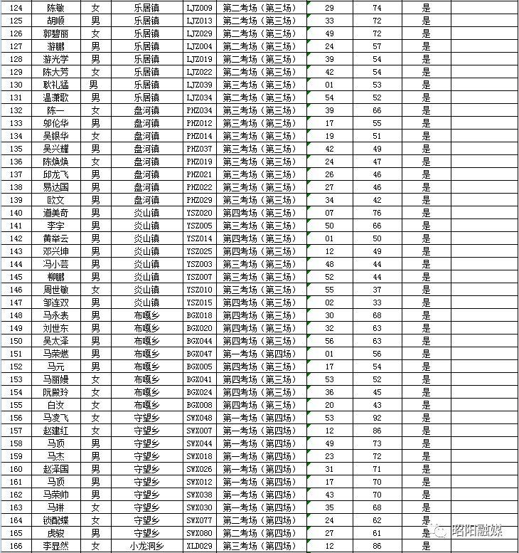 昭阳区人民政府办公室最新招聘启事概述