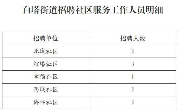 白塔社区最新招聘信息全面解析