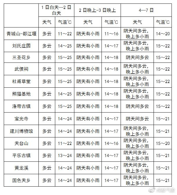 曲木底村天气预报更新通知